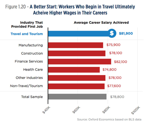 travel agent salary wisconsin